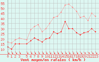 Courbe de la force du vent pour Toussus-le-Noble (78)