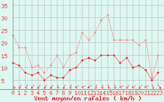 Courbe de la force du vent pour Manlleu (Esp)