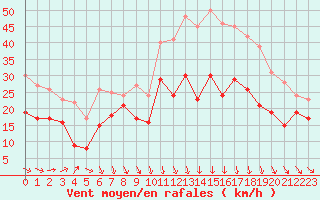 Courbe de la force du vent pour Montpellier (34)