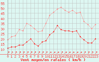 Courbe de la force du vent pour Quimper (29)
