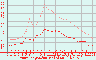 Courbe de la force du vent pour Brest (29)