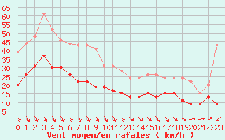 Courbe de la force du vent pour Boulogne (62)
