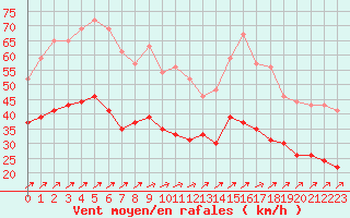 Courbe de la force du vent pour Le Havre - Octeville (76)