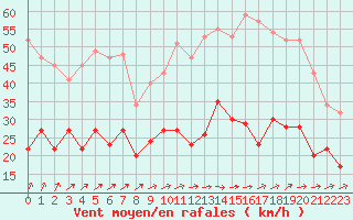Courbe de la force du vent pour Rennes (35)