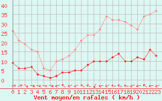 Courbe de la force du vent pour Six-Fours (83)