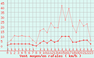 Courbe de la force du vent pour Hohrod (68)