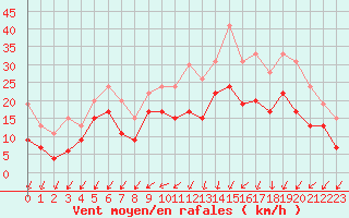 Courbe de la force du vent pour Orlans (45)