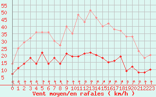 Courbe de la force du vent pour Saint-Brieuc (22)