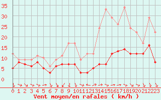 Courbe de la force du vent pour Beauvais (60)