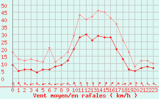 Courbe de la force du vent pour Cognac (16)