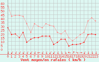 Courbe de la force du vent pour Saint-Auban (04)