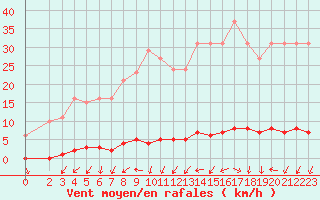 Courbe de la force du vent pour Le Mesnil-Esnard (76)