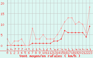 Courbe de la force du vent pour El Mallol (Esp)