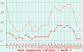 Courbe de la force du vent pour Saint-Igneuc (22)