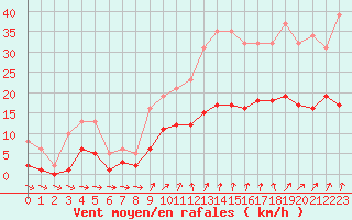 Courbe de la force du vent pour Saint-Georges-d