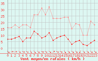 Courbe de la force du vent pour Le Luc (83)