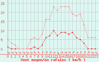 Courbe de la force du vent pour Brigueuil (16)