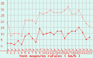 Courbe de la force du vent pour Agde (34)