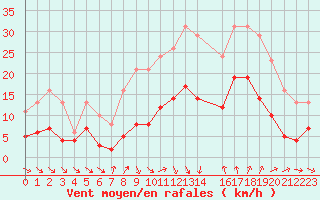 Courbe de la force du vent pour Pomrols (34)