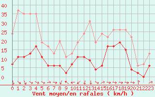 Courbe de la force du vent pour Cap Pertusato (2A)