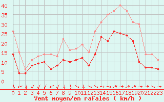 Courbe de la force du vent pour Istres (13)