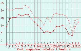 Courbe de la force du vent pour Porquerolles (83)