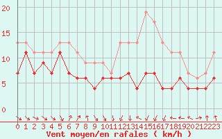 Courbe de la force du vent pour Toulouse-Blagnac (31)