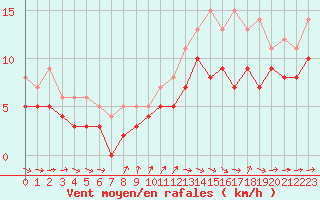 Courbe de la force du vent pour Avord (18)