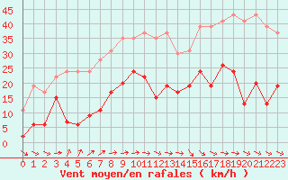 Courbe de la force du vent pour Cap de la Hve (76)