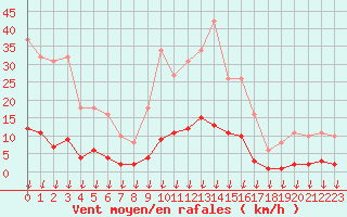 Courbe de la force du vent pour Hohrod (68)