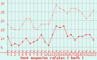 Courbe de la force du vent pour Aouste sur Sye (26)