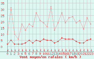 Courbe de la force du vent pour Hohrod (68)