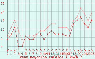 Courbe de la force du vent pour Biscarrosse (40)
