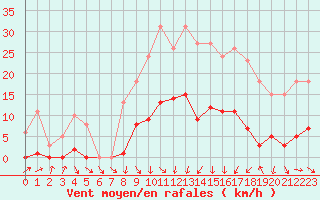Courbe de la force du vent pour Neuville-de-Poitou (86)