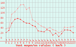Courbe de la force du vent pour Cap Bar (66)