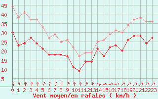 Courbe de la force du vent pour Cap Gris-Nez (62)