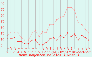 Courbe de la force du vent pour Toulouse-Blagnac (31)