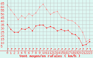 Courbe de la force du vent pour Metz-Nancy-Lorraine (57)