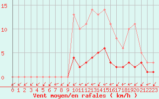 Courbe de la force du vent pour Lobbes (Be)