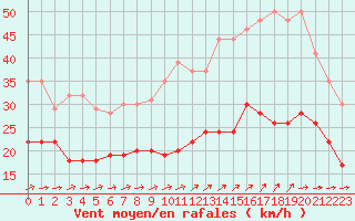 Courbe de la force du vent pour La Rochelle - Aerodrome (17)