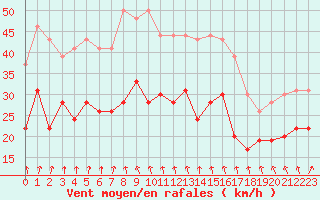 Courbe de la force du vent pour Cap de la Hague (50)