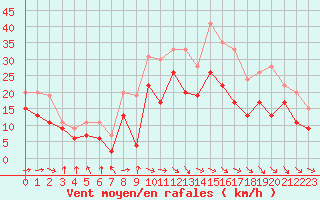 Courbe de la force du vent pour Toulouse-Blagnac (31)