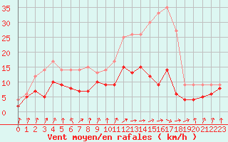 Courbe de la force du vent pour Auch (32)