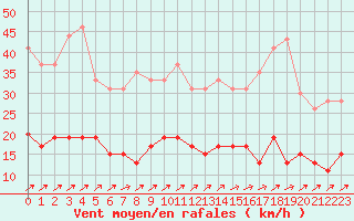Courbe de la force du vent pour Belfort-Dorans (90)