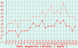 Courbe de la force du vent pour Troyes (10)