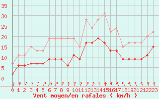 Courbe de la force du vent pour Romorantin (41)