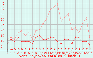 Courbe de la force du vent pour Roissy (95)