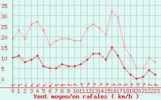 Courbe de la force du vent pour Valleroy (54)