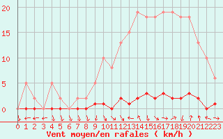 Courbe de la force du vent pour Herbault (41)