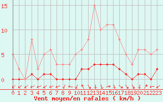 Courbe de la force du vent pour Connerr (72)